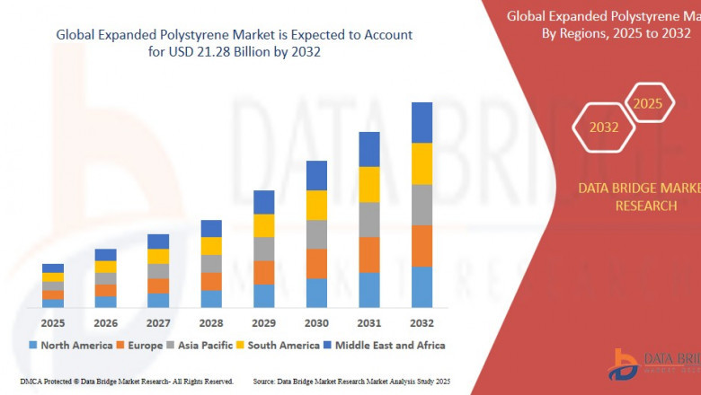 Expanded Polystyrene Market Production, Demand and Business Outlook 2032