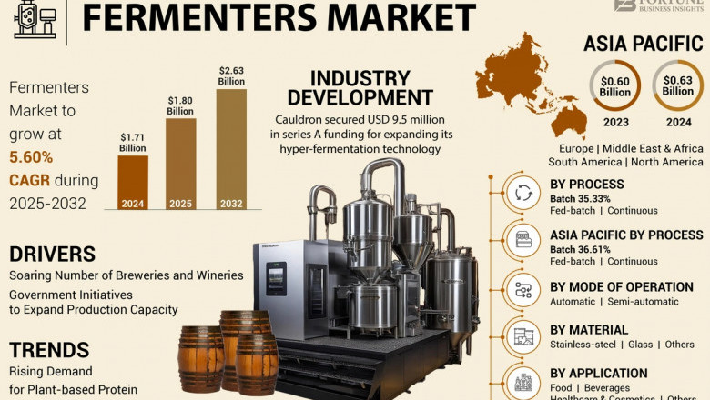 Fermenters Market Size, Share, Trends, Competitive Analysis, 2032
