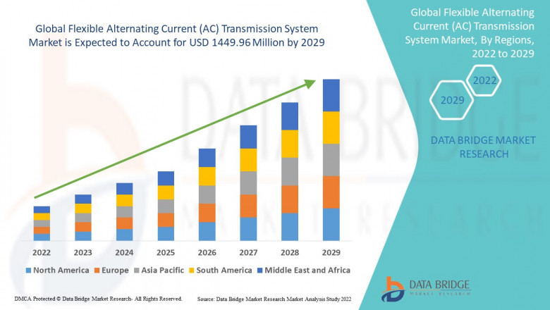 Flexible Alternating Current (AC) Transmission System Market Production, Demand and Business Outlook 2032