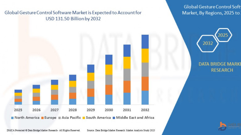Gesture Control Software Market Size, Share, and Trends is projected to reach USD 131.50 billion by 2032
