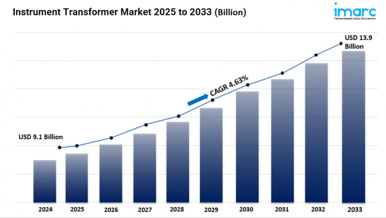 Instrument Transformer Market Size, Trends, Latest Insights and Forecast 2025-2033