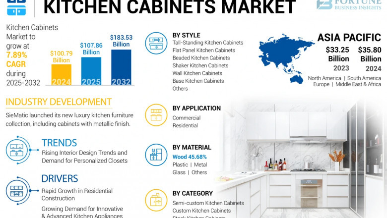 Kitchen Cabinets Market Overview 2024–2032 &amp; Competitive Landscape
