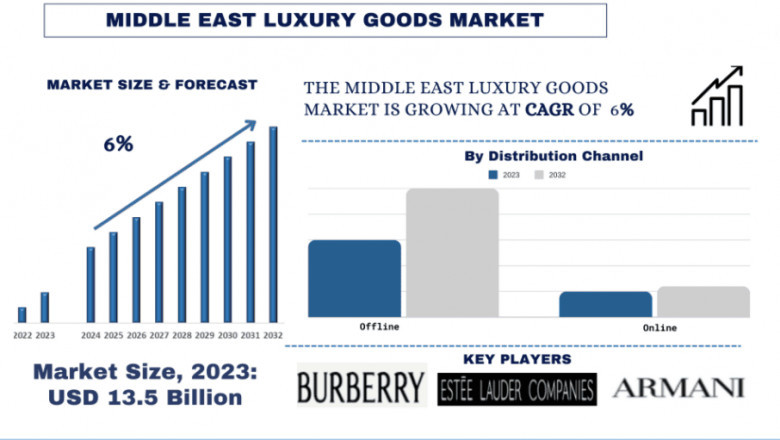 Middle East Luxury Goods Market Report, Size, Trends, Analysis and Forecast 2032