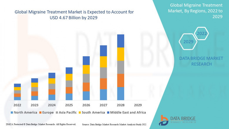 Migraine Treatment Market: Dynamics and Trends Forecast 2025 - 2032