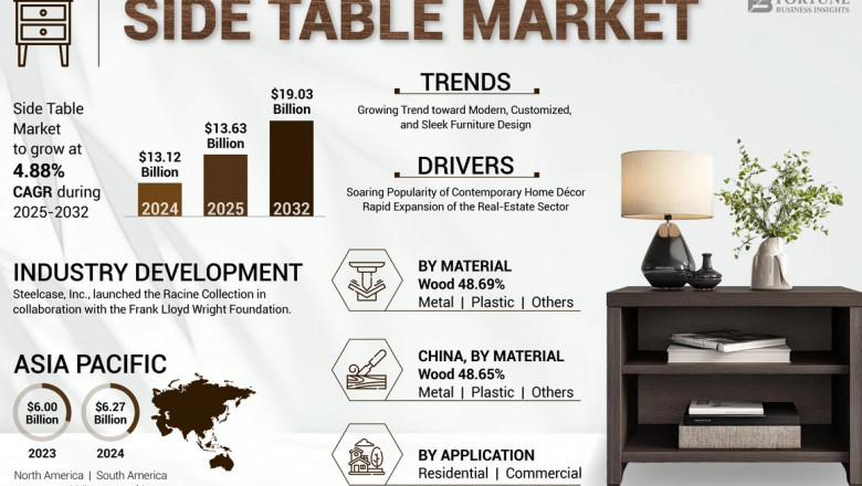 Side Table Market Overview 2024–2032 & Competitive Landscape