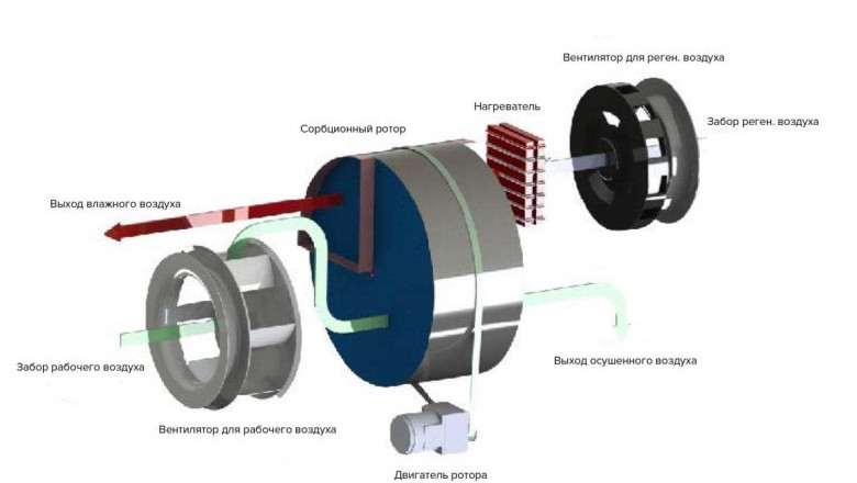 USD 715.1 million Desiccant Wheel Market Expected by 2035