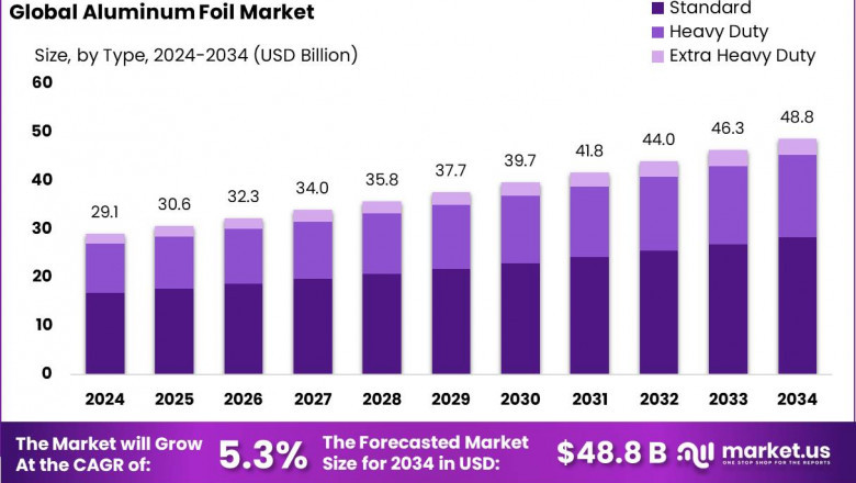 Aluminum Foil Market | Emerging Trends and Forecast