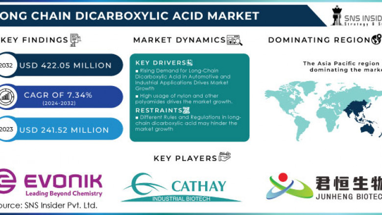 Are automotive trends in the US boosting dicarboxylic acid consumption?