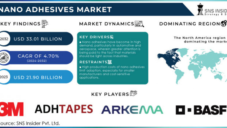Are US Construction Firms Using Nano Adhesives for Sustainability Goals?