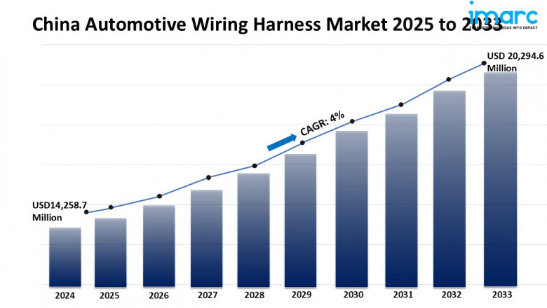 China Automotive Wiring Harness Market Size, Report, 2025-2033