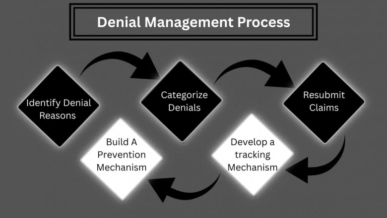Denial Management Services: A Crucial Step in Revenue Cycle Optimization