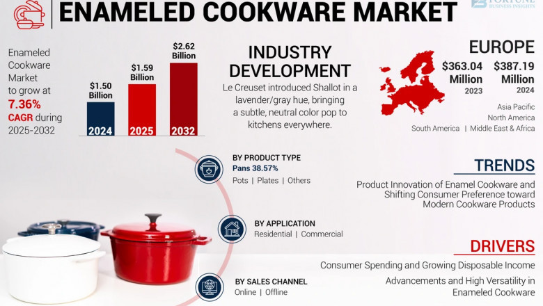 Enameled Cookware Market Size, Share, Future Trends, 2032