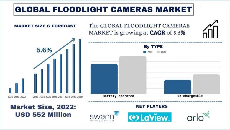 Floodlight Cameras Market Report, Size, Trends, Analysis and forecast 2030