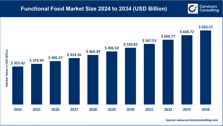 The Functional Food Market Size, Trends, Growth, and Innovations (2025–2034)
