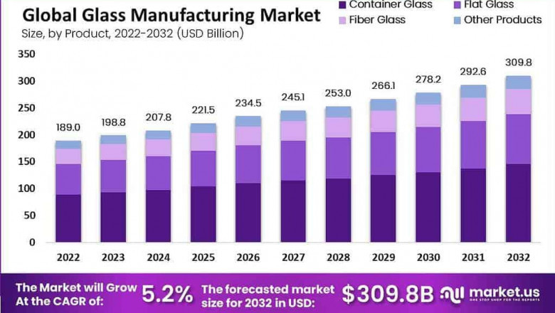 Glass Manufacturing Market Role in Sustainable Architecture