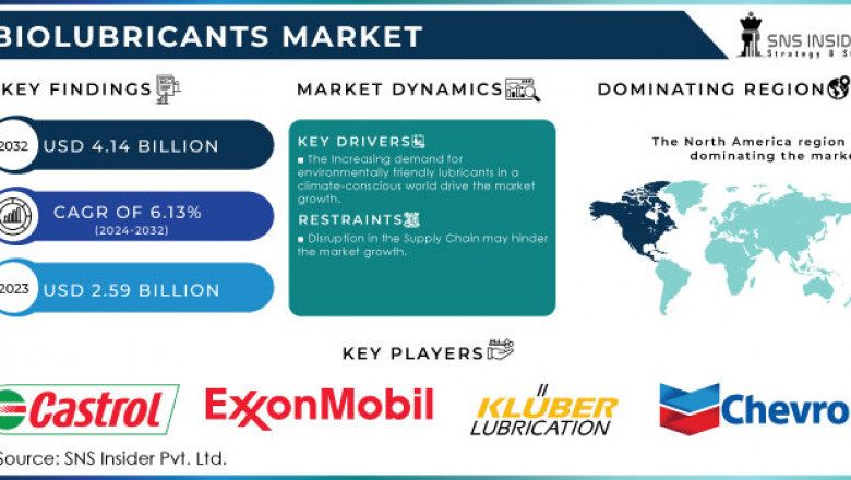 How Is Sustainability Influencing Biolubricants Demand in the US?
