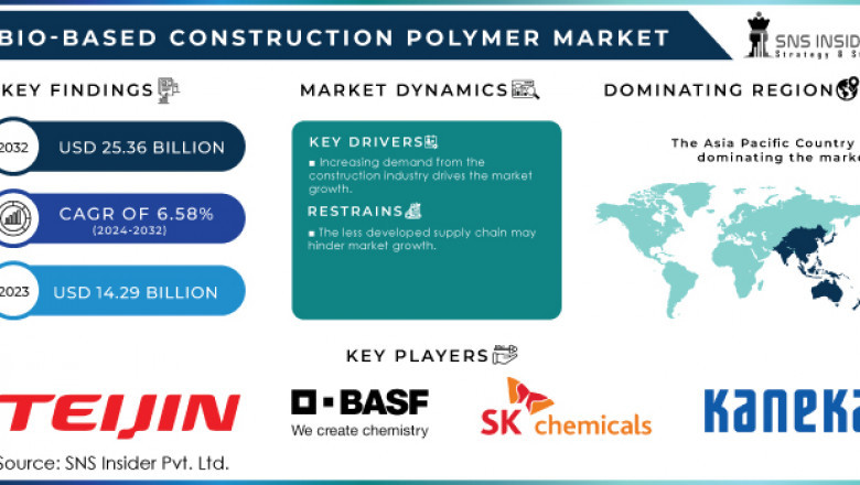 How sustainable are bio-based construction polymers in Europe?