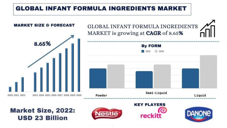 Infant Formula Ingredients Market Size, Share, Growth, Trends, Analysis and Forecast 2030