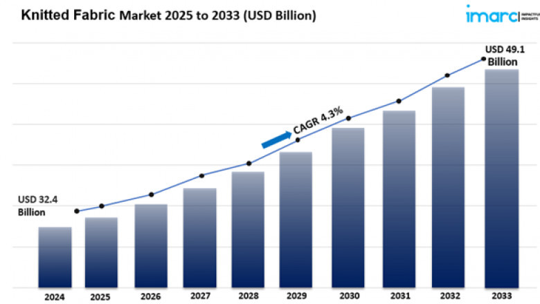 Knitted Fabric Market Size Share And Analysis Report 2025