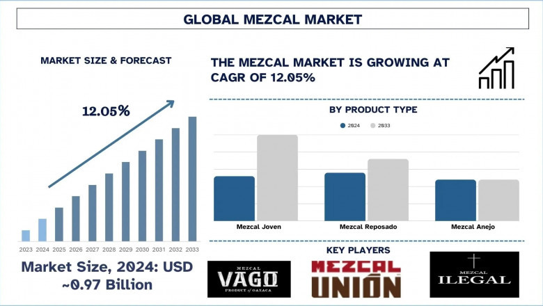 Mezcal Market Report, Size, Share, Growth, Trends Analysis and Forecast 2033