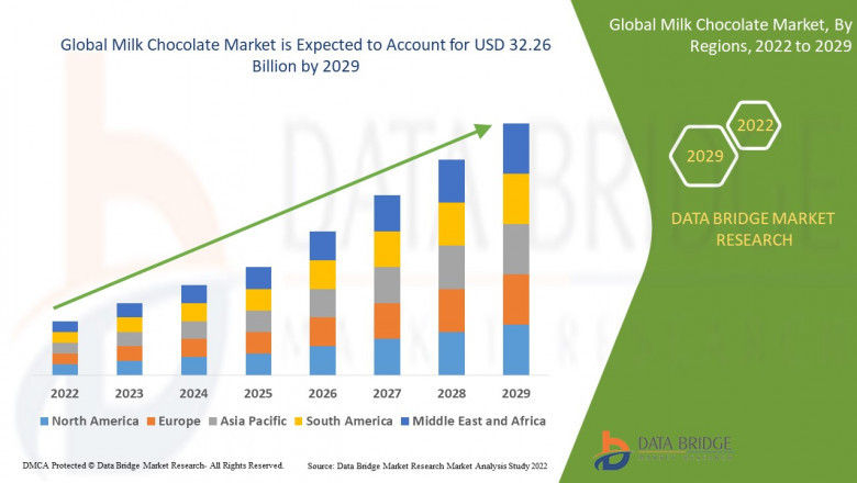 Milk Chocolate Market Size, Share, and Trends is projected to reach USD 39.75 billion by 2032