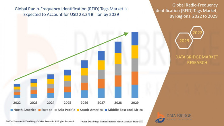 Radio-Frequency Identification (RFID) Tags Market Value with Status and Analysis 2032