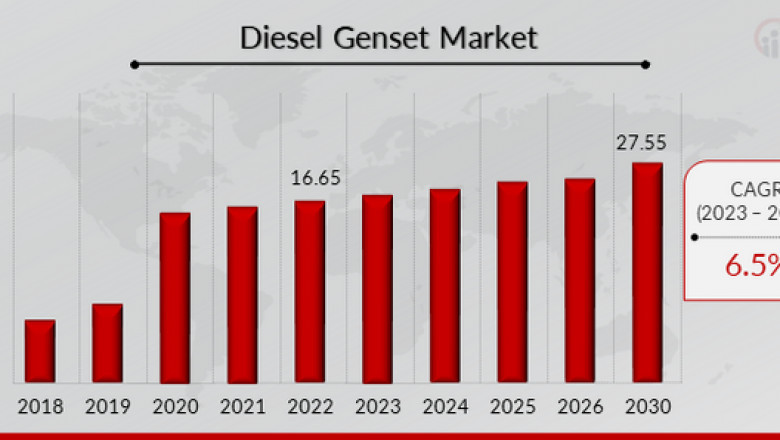Rising Demand Drives Diesel Genset Market Growth