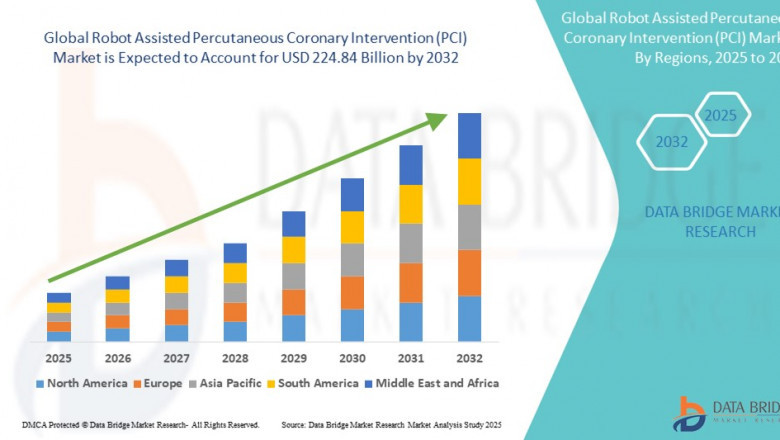 Robot Assisted Percutaneous Coronary Intervention (PCI) Market Size, Share, and Trends is expected to reach USD 224.84 billion by 2032