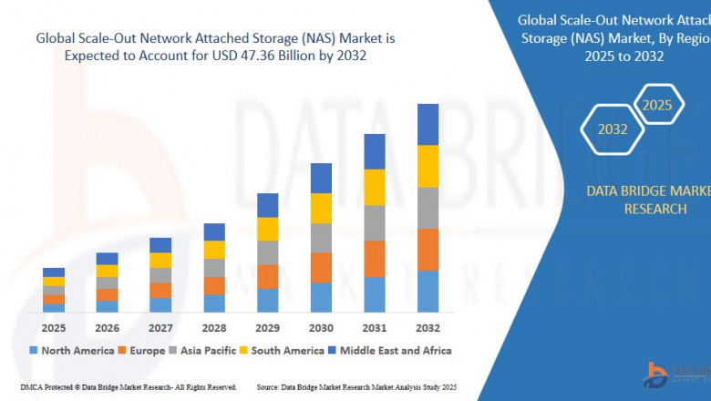 Scale-Out Network Attached Storage (NAS) Market Value with Status and Analysis 2032