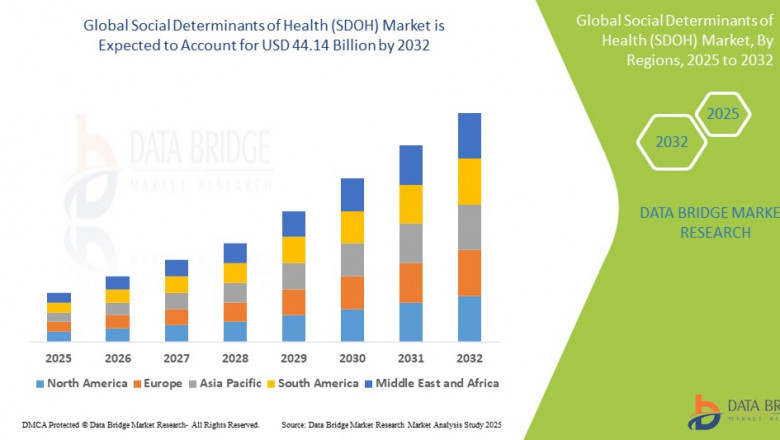 Social Determinants of Health (SDOH) Market  Value with Status and Analysis 2032