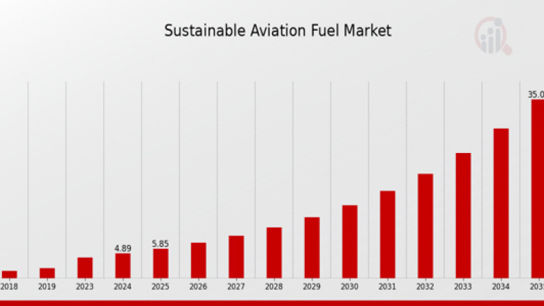 Sustainable Aviation Fuel Market: Trends and Outlook