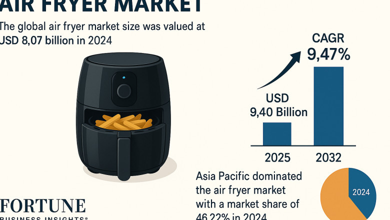 Air Fryer Market Growth Outlook in North America and Europe