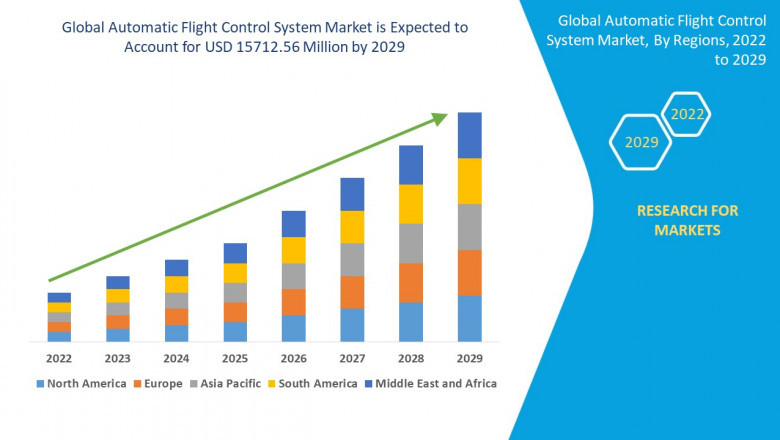 Automatic Flight Control System Market Dynamics: Trends and Forecast to 2032