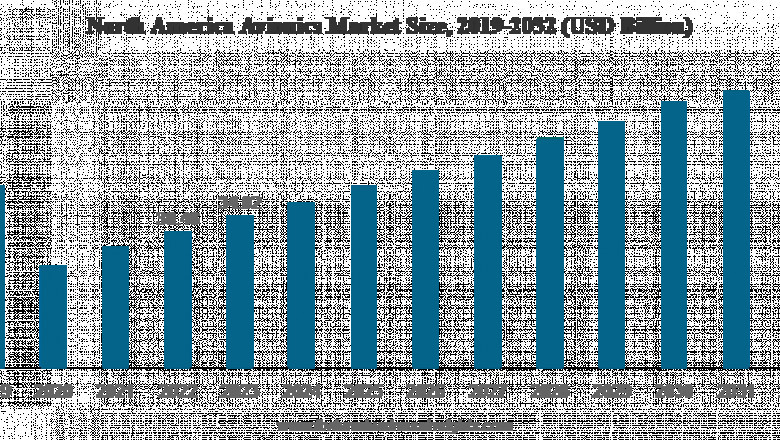 Avionics Market Research Report and Insights 2032