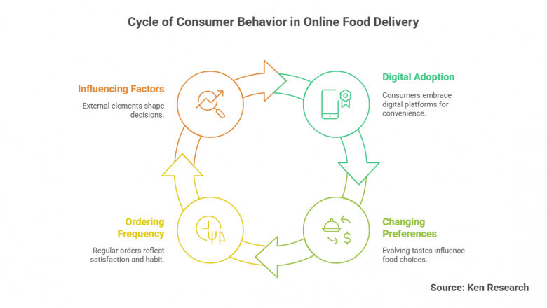 Decoding Consumer Behavior in the India Online Food Delivery Market- Key Trends and Insights