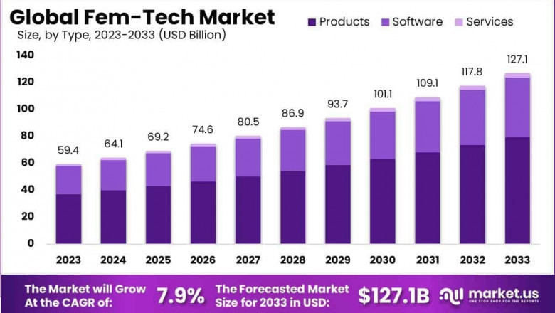 FemTech Market Direct‑to‑Consumer Models and Brand Loyalty