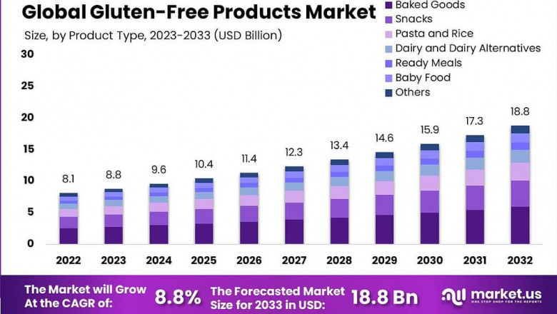 Gluten-Free Products Market Distribution Trends in Urban and Rural Areas