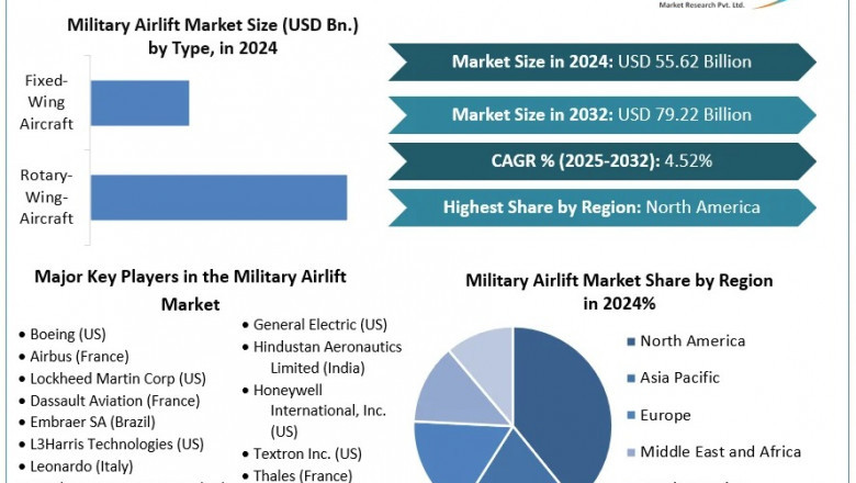 Strategic Expansion of the Military Airlift Market: Trends, Players, and Future Outlook (2025–2032)
