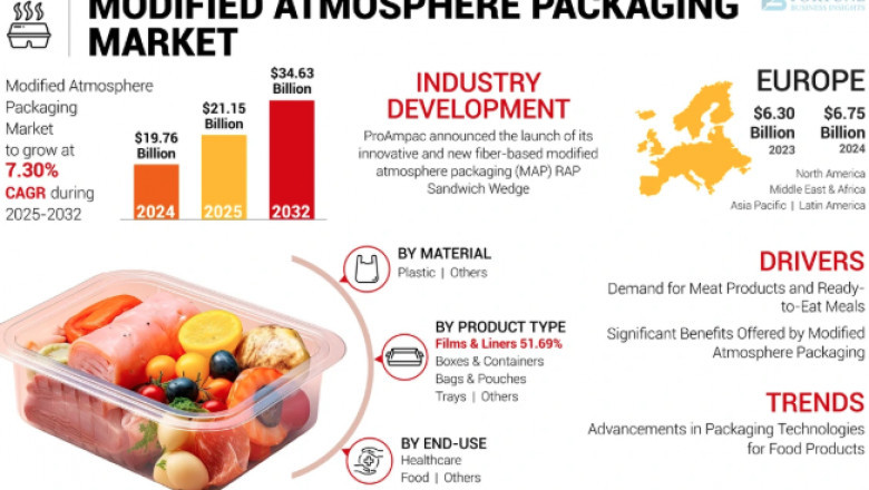 Modified Atmosphere Packaging Market Size Poised to Grow USD 34.63 Billion 2025–2032