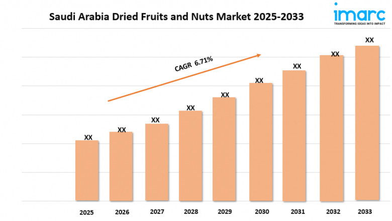 Saudi Arabia Dried Fruits and Nuts Market Trends, Demand, and Forecast 2025-2033