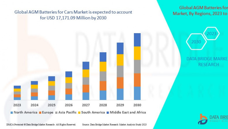 AGM Batteries for Cars Market: Opportunities and Forecast to 2031