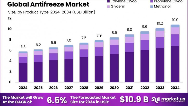 Antifreeze Market Trends | Analysis of Global Market Size and Forecast