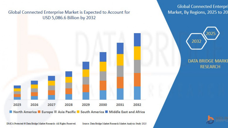 Connected Enterprise market Business Outlook: Forecast and Analysis Period 2025 - 2032