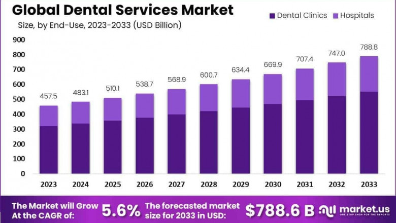 Dental Services Market Revenue Cycle and Claims Processing