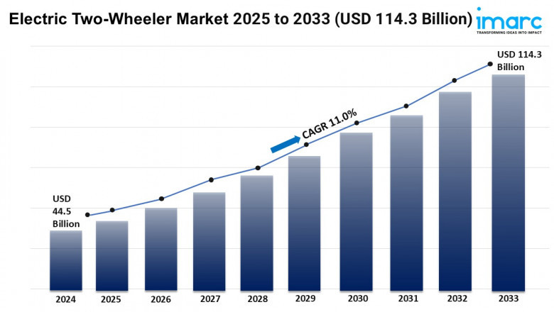 Electric Two-Wheeler Market Share, and Trends Report 2025-2033