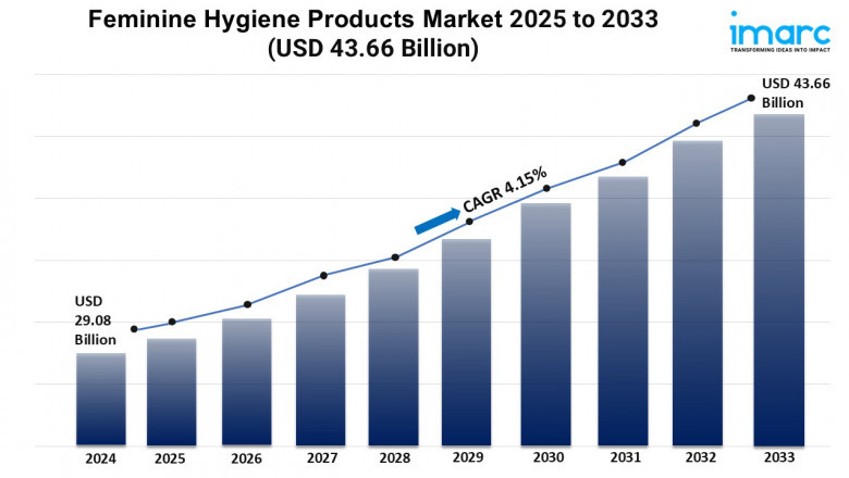 Feminine Hygiene Products Market Size, Growth, and Forecast 2025-2033