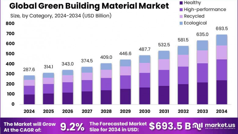 Green Building Material Market Financing and Cost Analysis