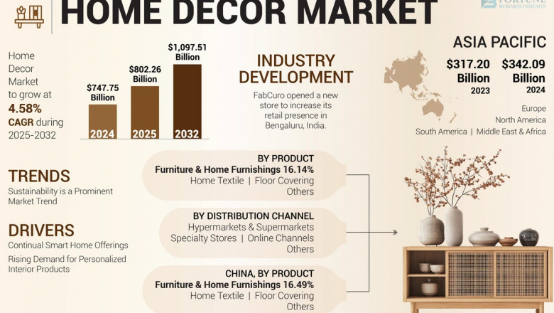 Home Decor Market Analysis by Distribution Channel