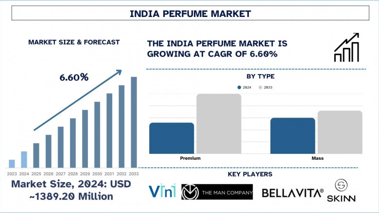 India Perfume Market Reports, Size, Share, Trends, Analysis and Forecast 2033