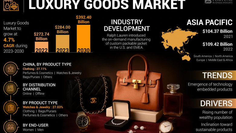 Luxury Goods Market Size, Share, Competitive Landscape, 2032